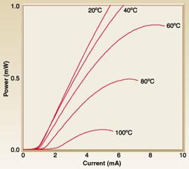 Buried-tunnel-junction vertical-cavity surface-emitting laser produces 1.55-&micro;m light. Optical power vs. current at different temperatures for a device with a 5 x 6-&micro;m aperture shows a 0.5-mW optical output at 80&deg;C. The laser emits at temperatures up to 110&deg;C.