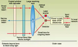 FIGURE 1. Components of a single-channel atmospheric transmitter/receiver. The large receiving lens collects the broad input beam; the small output lens directs a narrow output beam toward the source of the input beam. FIGURE 1. Components of a single-channel atmospheric transmitter/receiver. The large receiving lens collects the broad input beam; the small output lens directs a narrow output beam toward the source of the input beam.