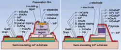 FIGURE 1. A typical high-speed optical receiver includes a p-i-n photodiode and high-electron mobility transistor on the same chip (left). A waveguide photodiode allows light to enter from the side of the structure, thus lengthening the absorption path, while providing a short path for the carrier out of the top and bottom of the active layer (right). FIGURE 1. A typical high-speed optical receiver includes a p-i-n photodiode and high-electron mobility transistor on the same chip (left). A waveguide photodiode allows light to enter from the side of the structure, thus lengthening the absorption path, while providing a short path for the carrier out of the top and bottom of the active layer (right).