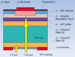 FIGURE 2. A filtered, rear-illuminated photodiode uses dual filters to block crosstalk from a 1.3-µm transmitter, while allowing a 1.55-µm signal. Oblique radiation from neighboring units is also blocked. FIGURE 2. A filtered, rear-illuminated photodiode uses dual filters to block crosstalk from a 1.3-µm transmitter, while allowing a 1.55-µm signal. Oblique radiation from neighboring units is also blocked.
