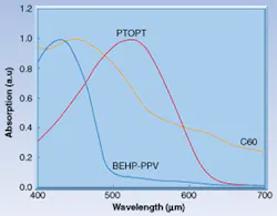 FIGURE 3. A polymer photodiode consisting of several layers of different polymers can achieve a broad spectral sensitivity, as indicated by the absorption curves for the three polymers used in experiments at Linköping University, Sweden. FIGURE 3. A polymer photodiode consisting of several layers of different polymers can achieve a broad spectral sensitivity, as indicated by the absorption curves for the three polymers used in experiments at Linköping University, Sweden.