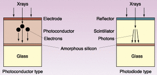 FIGURE 1. All amorphous-silicon imagers require x-ray conversion layers. The x-rays can produce charge for collection by capacitors or light for collection by photodiodes. In both types, the resulting charge is read out by thin-film transistors.