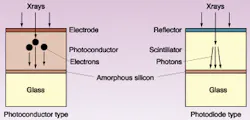 FIGURE 1. All amorphous-silicon imagers require x-ray conversion layers. The x-rays can produce charge for collection by capacitors or light for collection by photodiodes. In both types, the resulting charge is read out by thin-film transistors. FIGURE 1. All amorphous-silicon imagers require x-ray conversion layers. The x-rays can produce charge for collection by capacitors or light for collection by photodiodes. In both types, the resulting charge is read out by thin-film transistors.
