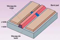 FIGURE 1. A pump or source laser consists of a laser cavity (waveguide ridge with coated end facets) and its associated electrical connections. FIGURE 1. A pump or source laser consists of a laser cavity (waveguide ridge with coated end facets) and its associated electrical connections.
