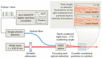 FIGURE 1. The size distribution of particles in suspension may be calculated from short-term variations in time-resolved coherent backscatter using this apparatus.
