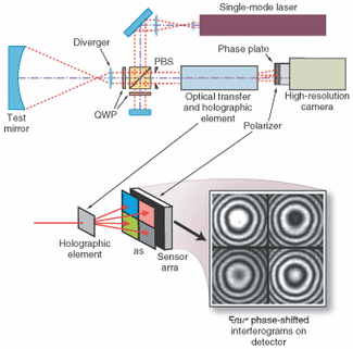 FIGURE 1. The PhaseCam uses a holographic optical element to produce four phase-shifted images on a single high-resolution detector. The system eliminates camera alignment and synchronization issues.