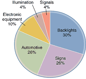 Numerous applications contributed to a total high-brightness LED market of $1.2 billion in 2001.