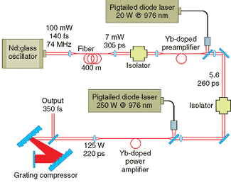 A diode-laser-pumped high-power 350-fs fiber laser system emits up to 125-W average power.