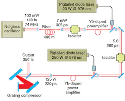 A diode-laser-pumped high-power 350-fs fiber laser system emits up to 125-W average power. A diode-laser-pumped high-power 350-fs fiber laser system emits up to 125-W average power.