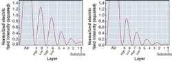 FIGURE 2. The normalized electric-field intensity (EFI) squared within a reflecting quarter-wave dielectric stack shows peak EFI at layer interfaces and highest EFIs occurring at the layers closest to the air boundary (left). For clarity, the total number of layers shown is a less typical high-reflector design. The thickness of the four layers closest to air in a nine-layer stack is modified to reduce EFI in the high-index layers (right). FIGURE 2. The normalized electric-field intensity (EFI) squared within a reflecting quarter-wave dielectric stack shows peak EFI at layer interfaces and highest EFIs occurring at the layers closest to the air boundary (left). For clarity, the total number of layers shown is a less typical high-reflector design. The thickness of the four layers closest to air in a nine-layer stack is modified to reduce EFI in the high-index layers (right).