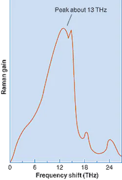 FIGURE 1. Cross section for stimulated Raman scattering in silica shows the shift peaking at a frequency 13 THz from the stimulating wavelength, about 100 nm in the 1550-nm window. FIGURE 1. Cross section for stimulated Raman scattering in silica shows the shift peaking at a frequency 13 THz from the stimulating wavelength, about 100 nm in the 1550-nm window.