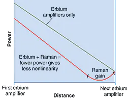FIGURE 3. Adding distributed Raman amplification to erbium amplification allows use of lower powers in the fiber, so cumulative nonlinear effects are lower. FIGURE 3. Adding distributed Raman amplification to erbium amplification allows use of lower powers in the fiber, so cumulative nonlinear effects are lower.