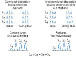 FIGURE 4. With low or zero dispersion, optical channels stay in phase, causing high four-wave mixing (left). At moderate to high dispersion, the optical channels drift out of phase, reducing four-wave mixing (right). FIGURE 4. With low or zero dispersion, optical channels stay in phase, causing high four-wave mixing (left). At moderate to high dispersion, the optical channels drift out of phase, reducing four-wave mixing (right).