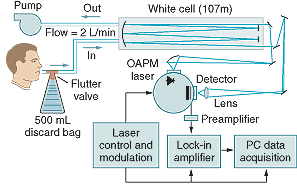 The prototype of the Breathmeter includes a cryostat (circle) with a laser and detector inside, an off-axis parabolic mirror, a White cell, and control and acquisition components.
