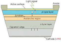 FIGURE 2. The high bias voltage in an avalanche photodiode quickly accelerates charges away from the junction region. The charges gain sufficient momentum to ionize the atoms in the crystal lattice, producing more electrons and further ionization in a cascade effect that results in a high-gain detector. FIGURE 2. The high bias voltage in an avalanche photodiode quickly accelerates charges away from the junction region. The charges gain sufficient momentum to ionize the atoms in the crystal lattice, producing more electrons and further ionization in a cascade effect that results in a high-gain detector.