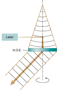 FIGURE 1. A transmission holographic optical element (HOE) is spun on its axis for a conical scanning lidar application. FIGURE 1. A transmission holographic optical element (HOE) is spun on its axis for a conical scanning lidar application.