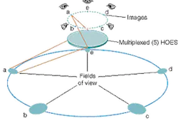 FIGURE 3. A single holographic film contains five HOE exposures, each acting as a separate telescope looking in a different direction and each having its own focus. Unlike rotating HOE telescopes, the foci are placed off-normal to the holograms. FIGURE 3. A single holographic film contains five HOE exposures, each acting as a separate telescope looking in a different direction and each having its own focus. Unlike rotating HOE telescopes, the foci are placed off-normal to the holograms.