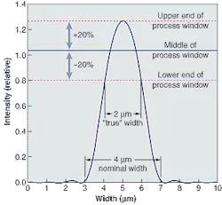 FIGURE 2. The Gaussian-beam profile specification for a DPSS laser used to crystallize silicon includes upper and lower process thresholds. FIGURE 2. The Gaussian-beam profile specification for a DPSS laser used to crystallize silicon includes upper and lower process thresholds.