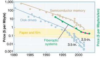 Rapid improvements in underlying technologies for semiconductor memory, hard-disk drives, and fiberoptic systems have led to significant component-price declines in each of these industries. The pink line indicates further anticipated declines in the cost of fiberoptic components over the next year.