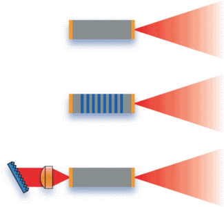 FIGURE 1. Basic geometries for QC-based lasers include FP-QCL (top), DFB-QCL (middle), and ECqcL (bottom). The gain medium is shown in gray, wavelength-selection mechanism in blue, facet coatings in orange, and output in red.
