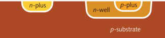 FIGURE 1. Standard CMOS technology offers three types of p-n junctions: n-plus to p-substrate (left), p-plus to n-well (upper right), and n-well to p-substrate (right).