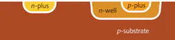 FIGURE 1. Standard CMOS technology offers three types of p-n junctions: n-plus to p-substrate (left), p-plus to n-well (upper right), and n-well to p-substrate (right). FIGURE 1. Standard CMOS technology offers three types of p-n junctions: n-plus to p-substrate (left), p-plus to n-well (upper right), and n-well to p-substrate (right).