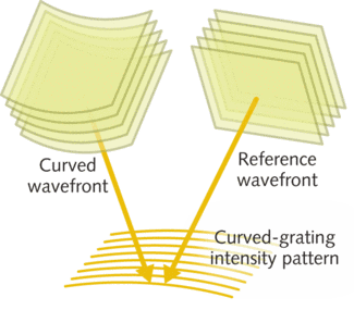 The secret ingredient in Alfalight&rsquo;s surface-emitting distributed-feedback laser is a holographically fabricated curved grating that produces a much brighter beam, among other positive attributes, compared to edge-emitting devices.