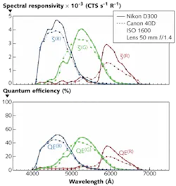 Data processed from two DSLR color cameras viewing a variable monochromatic uniform illumination source from an integrating sphere reveals the spectral responsivity (upper) and quantum efficiency (lower) for each color channel of the cameras (red, green, and blue). Data processed from two DSLR color cameras viewing a variable monochromatic uniform illumination source from an integrating sphere reveals the spectral responsivity (upper) and quantum efficiency (lower) for each color channel of the cameras (red, green, and blue).
