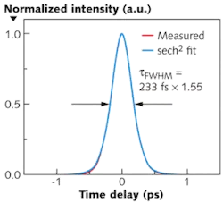 An autocorrelation trace with a sech2 fitting results in a full-width-at-half-maximum pulse width of 233 fs for a modelocked pulse at a 1048.3 nm wavelength; the pulse was produced by a Yb:YAG ceramic laser. An autocorrelation trace with a sech2 fitting results in a full-width-at-half-maximum pulse width of 233 fs for a modelocked pulse at a 1048.3 nm wavelength; the pulse was produced by a Yb:YAG ceramic laser.