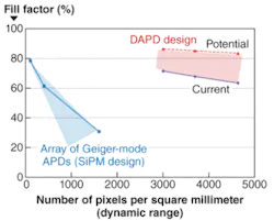 FIGURE 2. The fill-factor as a function of dynamic range for current and future designs of DA photodetectors is much higher than that of arrays of Geiger-mode APDs. FIGURE 2. The fill-factor as a function of dynamic range for current and future designs of DA photodetectors is much higher than that of arrays of Geiger-mode APDs.