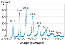 FIGURE 3. Using a DAPD, the detected output charge distribution histogram for 60 ps multiphoton laser pulses of 440 nm shows distinctly the difference between signals from N and N + 1 photoelectrons. FIGURE 3. Using a DAPD, the detected output charge distribution histogram for 60 ps multiphoton laser pulses of 440 nm shows distinctly the difference between signals from N and N + 1 photoelectrons.