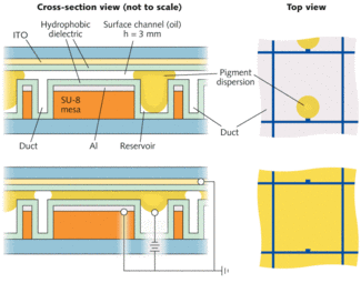 Cross-section (left) and top views (right) of the display pixels are shown with no voltage applied (upper), confining the pigment to the cylindrical reservoir, and with an applied voltage (lower) that causes the pigment to disperse over the planar surface channel.