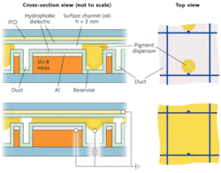 Cross-section (left) and top views (right) of the display pixels are shown with no voltage applied (upper), confining the pigment to the cylindrical reservoir, and with an applied voltage (lower) that causes the pigment to disperse over the planar surface channel. Cross-section (left) and top views (right) of the display pixels are shown with no voltage applied (upper), confining the pigment to the cylindrical reservoir, and with an applied voltage (lower) that causes the pigment to disperse over the planar surface channel.