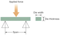 FIGURE 2. A three-point bend-test device was used to analyze the failure stresses in a semiconductor wafer as a function of different dicing techniques. FIGURE 2. A three-point bend-test device was used to analyze the failure stresses in a semiconductor wafer as a function of different dicing techniques.