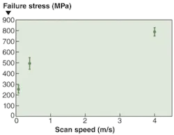 FIGURE 3. Failure stress data plotted for 50-µm-thick silicon wafers diced with 700 fs duration, 10 µJ pulse energy, 500 kHz repetition-rate laser pulses as a function of scan speed show improved strength at higher scan speed. FIGURE 3. Failure stress data plotted for 50-µm-thick silicon wafers diced with 700 fs duration, 10 µJ pulse energy, 500 kHz repetition-rate laser pulses as a function of scan speed show improved strength at higher scan speed.