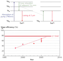 FIGURE 1. Optimization of the cross-relaxation process in Tm-doped fibers (top) has increased the efficiency of 2 µm fiber lasers to the point where they now approach the efficiency of Yb fiber lasers at 1 µm (bottom). FIGURE 1. Optimization of the cross-relaxation process in Tm-doped fibers (top) has increased the efficiency of 2 µm fiber lasers to the point where they now approach the efficiency of Yb fiber lasers at 1 µm (bottom).