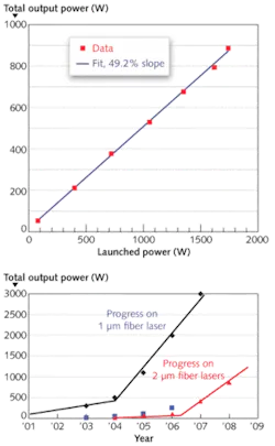 FIGURE 2. As fiber efficiency has been improved, the output power from a single Tm-doped fiber laser at 2 µm has increased and is now approaching 1 kW. FIGURE 2. As fiber efficiency has been improved, the output power from a single Tm-doped fiber laser at 2 µm has increased and is now approaching 1 kW.