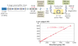 FIGURE 3. Recent results have demonstrated a single-mode Tm-doped amplifier capable of amplifying a single-frequency seed to 600 W (above), indicating that the SBS threshold can be significantly higher than what is observed in 1 µm fiber amplifiers (right). FIGURE 3. Recent results have demonstrated a single-mode Tm-doped amplifier capable of amplifying a single-frequency seed to 600 W (above), indicating that the SBS threshold can be significantly higher than what is observed in 1 µm fiber amplifiers (right).