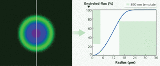 FIGURE 1. A near-field image of a pigtailed VCSEL source is shown with the encircled flux calculated from the image plotted with limits established for 1 Gbit VCSELs (< 25% at 4.5 &micro;m and > 75% at 15 &micro;m; right).