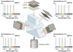 FIGURE 2. A four-CCD prism, combined with four color CCDs–each with a different QBPF–enables simultaneous measurement of 16 spectral bands. FIGURE 2. A four-CCD prism, combined with four color CCDs–each with a different QBPF–enables simultaneous measurement of 16 spectral bands.