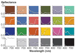 FIGURE 4. Reflectance measurements made using the experimental setup (dots) compare well with those made with a spectrophotometer (solid lines). FIGURE 4. Reflectance measurements made using the experimental setup (dots) compare well with those made with a spectrophotometer (solid lines).
