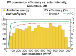FIGURE 3. For most regions in the U.S., the level of solar irradiance available over an annual period is distributed over values less than a “full sun” (1000 W/m2). In this typical, temperate region (Columbus, OH), full-sun conditions are extremely rare (yellow bars), and most solar energy is available at levels below 0.6 suns. The efficiency of typical PV modules drops at these levels (red curve), while HPC modules continue to perform well to much lower light levels (green curve). FIGURE 3. For most regions in the U.S., the level of solar irradiance available over an annual period is distributed over values less than a “full sun” (1000 W/m2). In this typical, temperate region (Columbus, OH), full-sun conditions are extremely rare (yellow bars), and most solar energy is available at levels below 0.6 suns. The efficiency of typical PV modules drops at these levels (red curve), while HPC modules continue to perform well to much lower light levels (green curve).