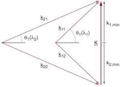 FIGURE 4. In a volume hologram, the Bragg-matching relation determines diffraction efficiency. The k-vectors are the propagation vectors that lie along the direction of the incident and diffracted beams. The grating vector (K) links the incident and diffracted beams. As long as the two propagation vectors can be matched with the grating vector, the hologram will diffract with 100% diffraction efficiency. FIGURE 4. In a volume hologram, the Bragg-matching relation determines diffraction efficiency. The k-vectors are the propagation vectors that lie along the direction of the incident and diffracted beams. The grating vector (K) links the incident and diffracted beams. As long as the two propagation vectors can be matched with the grating vector, the hologram will diffract with 100% diffraction efficiency.