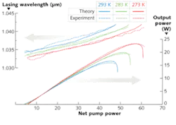 Modeled and experimental output powers and wavelength shifts for a 1040-nm-emitting VECSEL agree closely. Modeled and experimental output powers and wavelength shifts for a 1040-nm-emitting VECSEL agree closely.