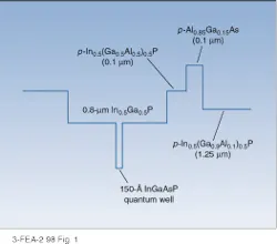 FIGURE 1. Aluminum-free InGaAsP active regions improve high-power diode-laser reliability but suffer carrier leakage because of their low-bandgap cladding layers. In a University of Wisconsin design, high-bandgap cladding prevents the leakage. FIGURE 1. Aluminum-free InGaAsP active regions improve high-power diode-laser reliability but suffer carrier leakage because of their low-bandgap cladding layers. In a University of Wisconsin design, high-bandgap cladding prevents the leakage.