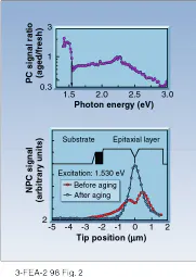 FIGURE 2. Near-field photoconduction can probe aging of high-power diode lasers. Here, the excitation spectrum at a single spot changes through aging (top), and the area of maximum aging can be pinpointed (bottom). FIGURE 2. Near-field photoconduction can probe aging of high-power diode lasers. Here, the excitation spectrum at a single spot changes through aging (top), and the area of maximum aging can be pinpointed (bottom).