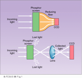 FIGURE 1. Fiberoptic-coupled CCD cameras (top) have a significantly higher collection efficiency than comparable lens-coupled CCD cameras (bottom). The fiber bundle, with its larger light-capturing area, maintains the incident pattern of illumination and delivers it to the CCD.