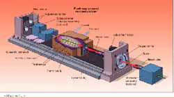 FIGURE 2. A complete solid-state laser assembly consists of laser rods, flashlamps (or diode lasers), pump cavity, coolant system, and resonant cavity. It may also contain a Q-switch and harmonic generator. FIGURE 2. A complete solid-state laser assembly consists of laser rods, flashlamps (or diode lasers), pump cavity, coolant system, and resonant cavity. It may also contain a Q-switch and harmonic generator.