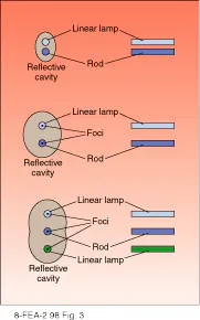 FIGURE 3. Possible cavity configurations for flashlamp pumping are closely coupled lamp (top), elliptical cavity (middle), and dual elliptical cavity (bottom). FIGURE 3. Possible cavity configurations for flashlamp pumping are closely coupled lamp (top), elliptical cavity (middle), and dual elliptical cavity (bottom).