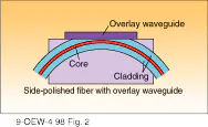 FIGURE 2. Side-polished fiber devices are made by flexing an optical fiber to a precise curvature, then removing the cladding to gain a window into to core. A range of materials then may be overlaid onto the window to give the effect of a variety of devices, all with near-zero insertion loss and backreflection. FIGURE 2. Side-polished fiber devices are made by flexing an optical fiber to a precise curvature, then removing the cladding to gain a window into to core. A range of materials then may be overlaid onto the window to give the effect of a variety of devices, all with near-zero insertion loss and backreflection.